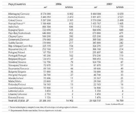 Tabla 13 Superficie total o acumulada de captadores solares térmicos en la - фото 22