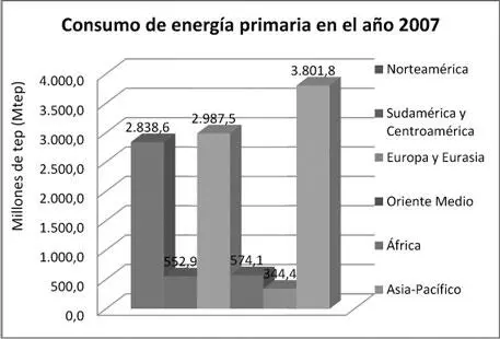 Figura 11 Distribución mundial del consumo de energio primaria durante el año - фото 2