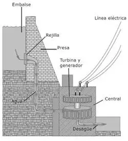 Figura 16 Esquema de una central hidráulica a pie de presa 125 Energía de - фото 8