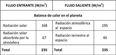 Tabla 22 Balance de calor en el planeta 24 El movimiento TierraSol El - фото 32