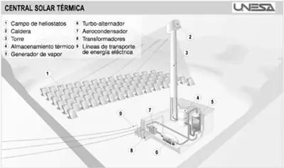 Figura 115 Central solar de torreFuente Unesa Transformación de la - фото 17