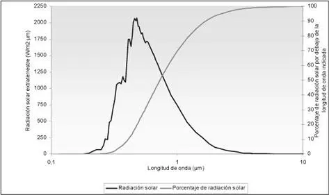 Figura 24 Espectro de la radiación solar extraterrestre ThekaekaraNASA - фото 27