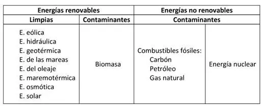 Tabla 11 Clasificación de las fuentes de energía Las energías no renovables - фото 4