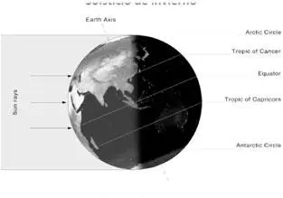Solsticio de verano Figura 28 Duración de los días y de las noches en los - фото 39