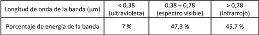 Tabla 21 Distribución del espectro de radiación solar que incide en la - фото 28