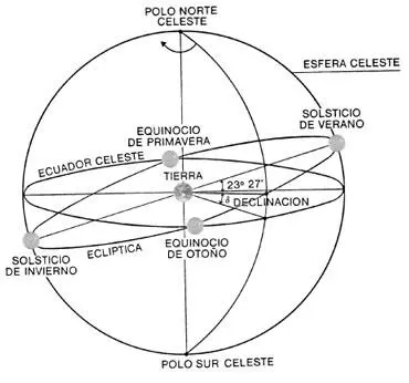 Figura 29 La esfera celeste 241 Ángulos básicos A continuación - фото 41