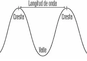 Figura 22 Longitud de onda La radiación solar no llega únicamente en forma - фото 24