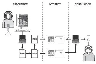 Esquema representativo de la acción Podcasting 13Quién puede hacer un - фото 3