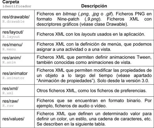 Veamos los tipos de recursos que encontramos dentro de la carpeta values - фото 211