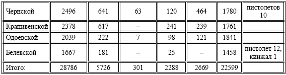 ГАТО ф 39 оп 1 д 144 л 13 Отпуск Ведомость сколько по желанию - фото 17