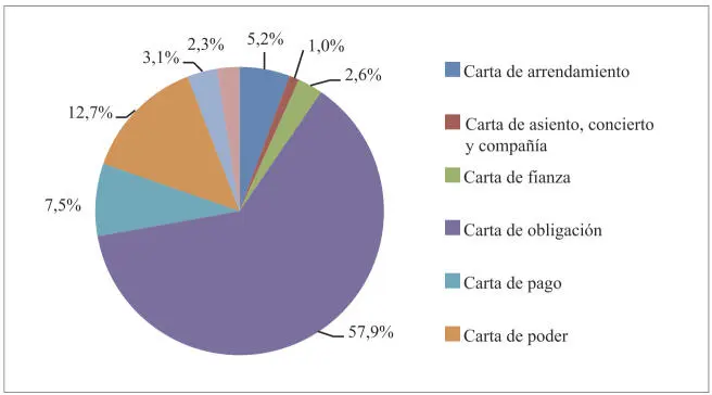 La variedad de los instrumentos en los que aparecen fiadores nos da cuenta de - фото 14