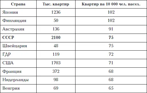 При этом квартирная плата в СССР была самой низкой в мире составляла включая - фото 1
