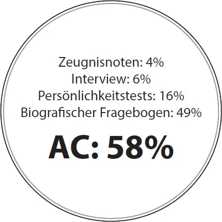 Abb 16 Prognosegüte von Auswahlverfahren gen am nächsten kommt Es ist - фото 35