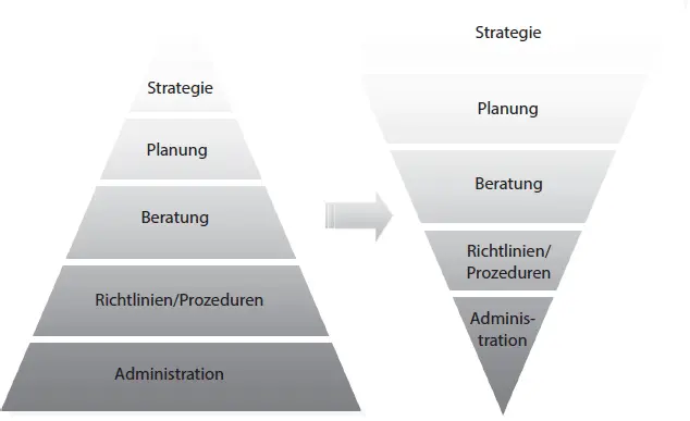 Abb 4 Altemoderne Ausrichtung von HRManagement Insbesondere leistungsfähige - фото 9