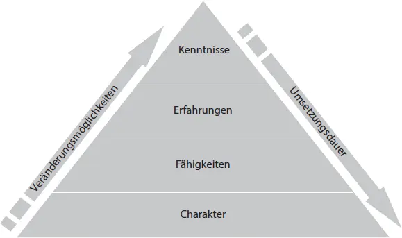 Abb 5 Kompetenzpyramide Kompetenzen können also unterteilt werden in - фото 13