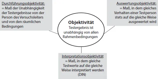 Abb 36 Objektivität 52 Reliabilität Reliabilität ist eine notwendige aber - фото 75