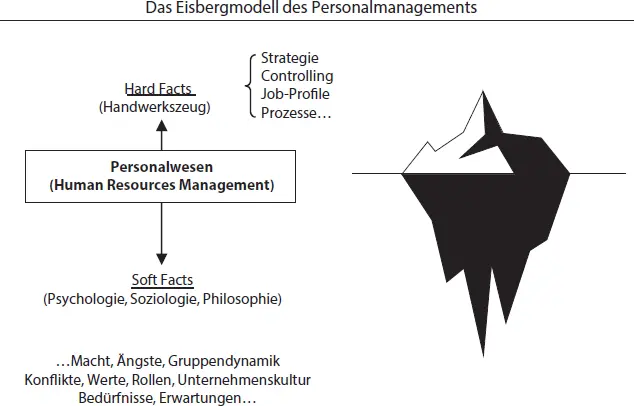 Abb 2 Das Eisbergmodell des Personalmanagements Studierende der - фото 4