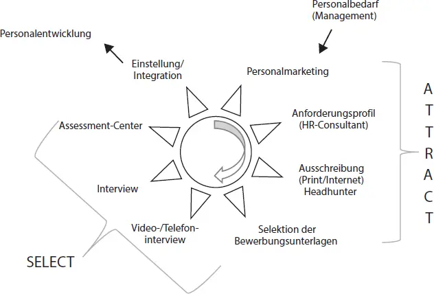 Abb 8 RecruitingCycle Attract Select Integrate der Resonanz einer - фото 19