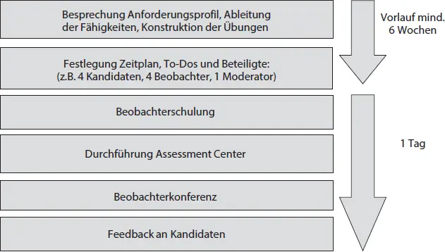 Abb 17 Vor und Ablauf eines AC 394 Die Rolle des Moderators im AC - фото 37