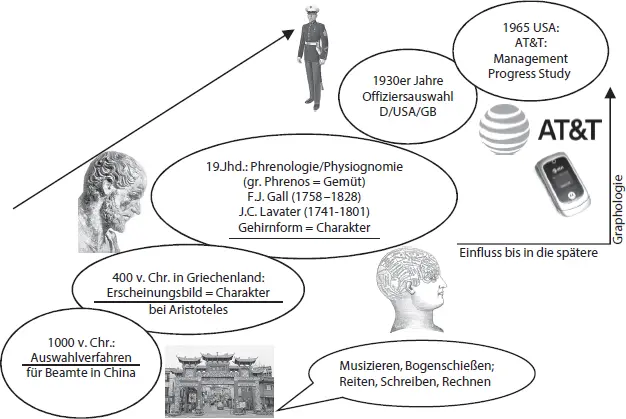 Abb 34 Kleine Geschichte der Eignungsdiagnostik und Reliabilität - фото 71