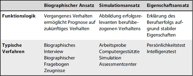 Abb 11 Trimodaler Ansatz der Berufseignungsdiagnostik Biographischer - фото 25