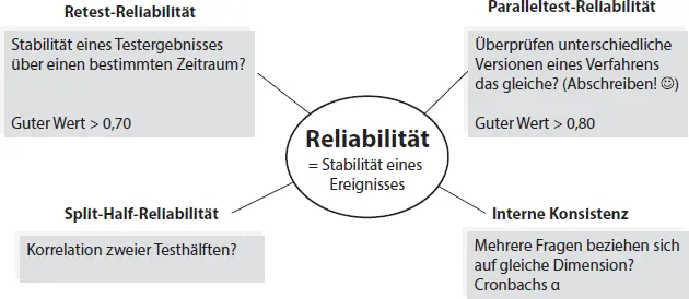 Abb 37 Reliabilität 53 Validität Die Validität gibt an wie gut ein - фото 77