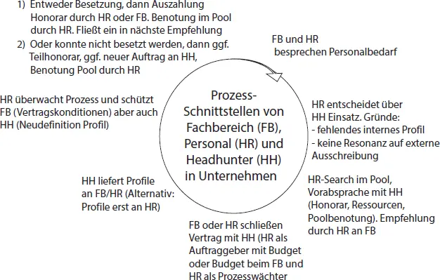 Abb 33 Schnittstellen im HeadhunterManagementProzess Übungsfragen Dirk - фото 69