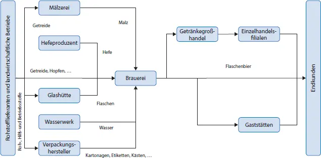 Abb 12 Beispielhafte BierSupply Chain z B potenzielle Zwischenhändler - фото 4