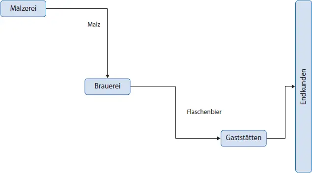 Abb 13 Betrachteter Ausschnitt aus der BierSupply Chain In vielen Regionen - фото 6