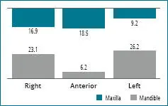 Fig 21 Distribution of defects by site Results Patient characteristics - фото 57