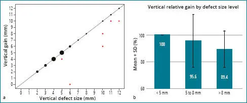 Fig 22 a Correlation between defect size and vertical gain The red dots - фото 58