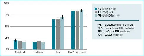 Fig 134 Graph showing the bone formation of the three groups No statistically - фото 39