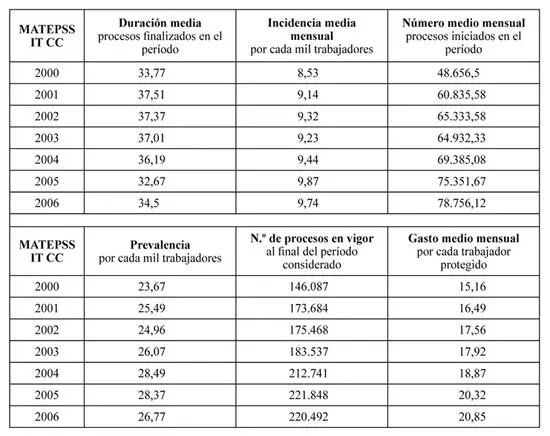 La tabla 17 desglosa los datos sobre duración media incidencia y prevalencia - фото 6
