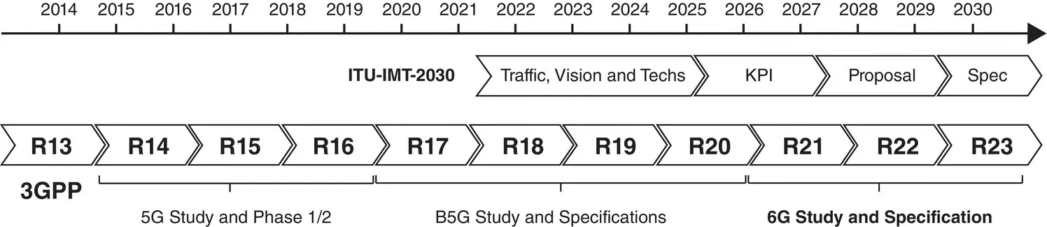 Figure 32 3GPP alignment with IMT2030 But it is clearly reasonable to ask - фото 6