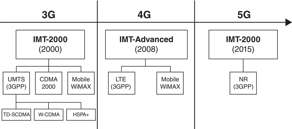 Figure 31 IMTs and different generations of mobile network technology As a - фото 5