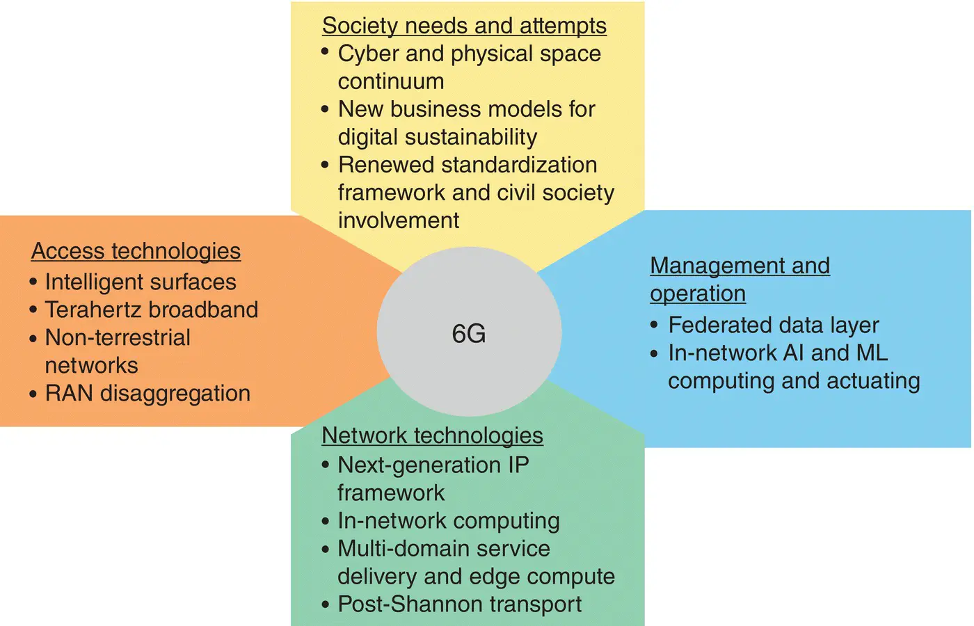 Figure 11 Major trends toward 6G We are only at the beginning of a long - фото 3