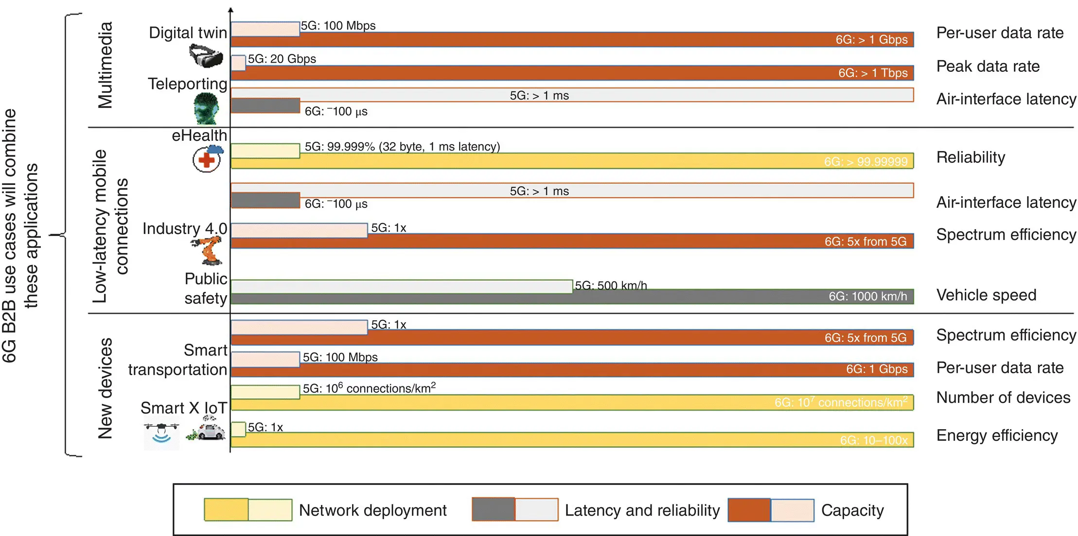 Figure 21 Representation of multiple KPIs of 6G use cases and improvements - фото 4