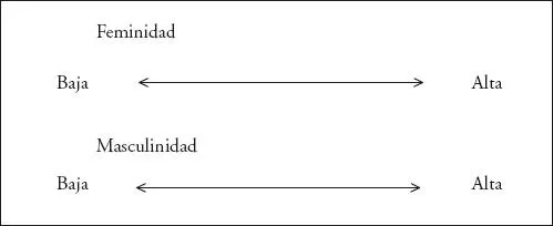 Fig 12 Masculinidad y feminidad como medidas independientes A todo ello le - фото 4