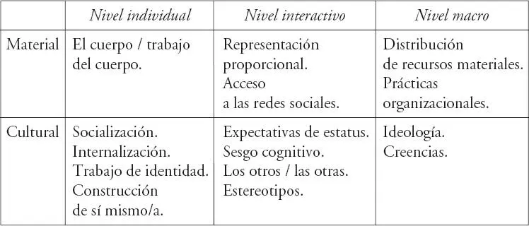 Fig 16 Dimensiones de género LA UTILIDAD DE UNA TEORÍA QUE ENTIENDE EL - фото 8