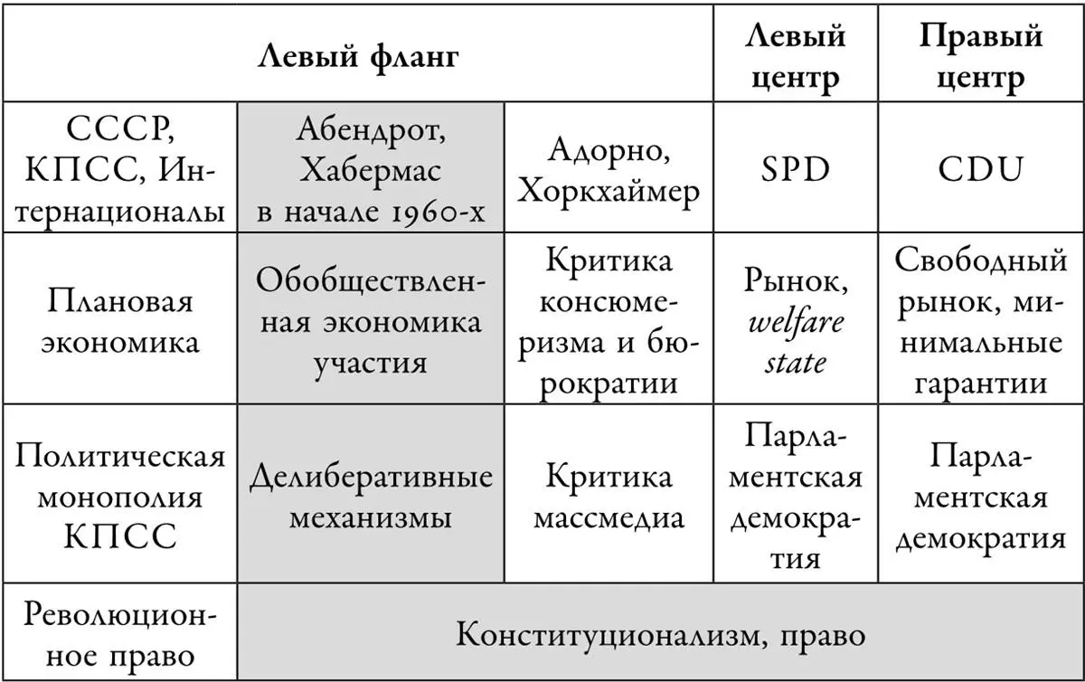 Абендрот и его ученик Хабермас располагались почти на самом краю левого фланга - фото 1
