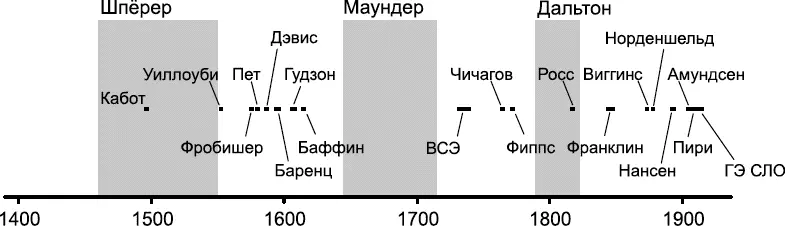 Рис 15 Важнейшие морские арктические экспедиции с конца XV по начало XX - фото 11