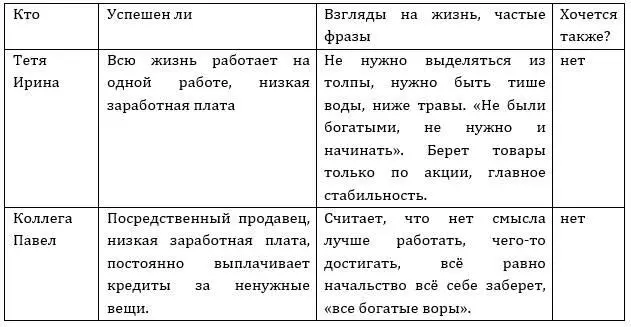 Пример 2 Задание 2 Комфорт в жизни В случае нехватки денег чаще всего - фото 1