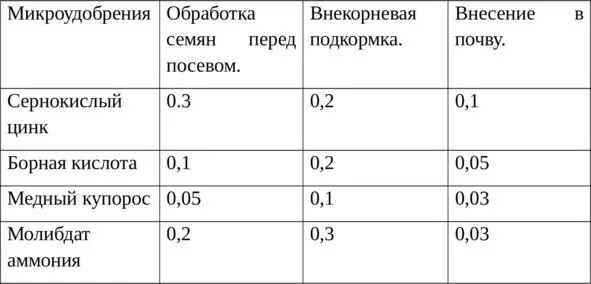 Применение микроэлементов грамм на литр Настой коровяка В дачный сезон - фото 9