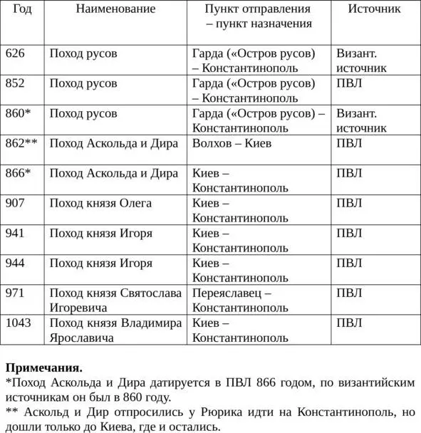12 Ходили ли скандинавы в греки Вообще принципиальное значение при ответе - фото 1