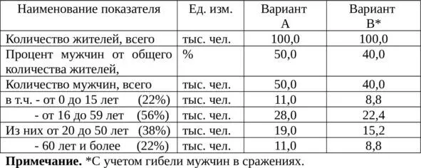 Из двух вариантов структуры и состава жителей Острова русов по полу и - фото 12