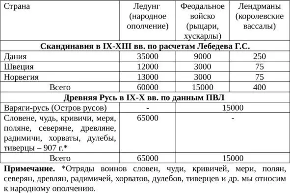 Численность профессиональных воинов варяговрусь в IX в составляла порядка - фото 13