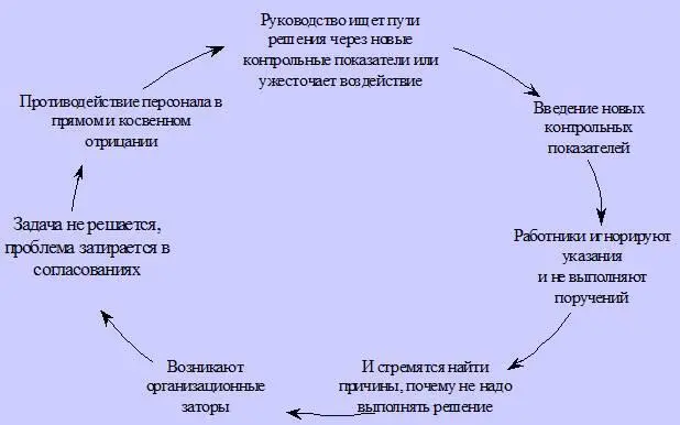 Рис 111 Положительная обратная связь с образованием порочного круга в МА В - фото 11
