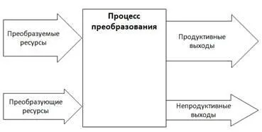 Рис 113 Процессы преобразования в системе Большинство задач в бизнесе и - фото 13