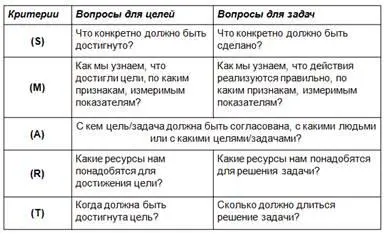 Преобразование бизнес систем будет сводиться к умению переводить систему из - фото 16