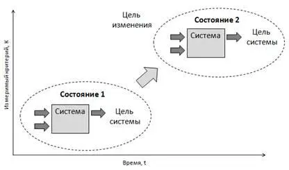 Рис116 Преобразования в бизнес системах Системная технология вмешательства в - фото 17